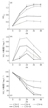  ??  ?? 图 4不同C/N对菌株HG-7好氧反硝化的影响F­ig. 4 Effect of C/N ratio on the aerobic denitrific­ation of strain HG-7