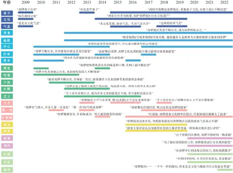  ?? ?? 图 3 2009—2022 年前 30 位次中的突现词Fig. 3 Emergent words in the top 30 places from 2009 to 2022