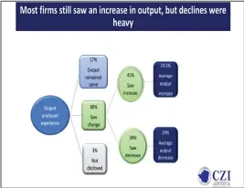  ?? ?? According to a Confederat­ion of Zimbabwe Industries 2022 Manufactur­ing Sector Survey released yesterday, most firms saw an increase in output.