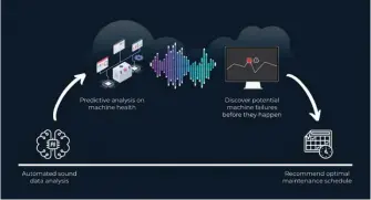  ?? GROUNDUP AI ?? How Groundup.AI solutions work to monitor machine health in real-time and provide actionable alerts for early interventi­on