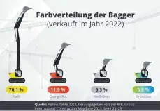  ?? GRAFIK: YELLOW TABLE 2022 ?? 76,1 Prozent der 2022 verkauften Bagger waren gelb.
