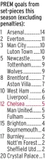  ?? ?? PREM goals from set-pieces this season (excluding penalties):
Arsenal .............. 14 Everton ............... 11 Man City ............ 10 Luton Town ...... 10 Newcastle .......... 9 Tottenham ......... 9 Wolves ................ 9 Brentford ........... 7 Aston Villa ......... 7 Westham .......... 6 Liverpool ........... 6
Man United ........ 5 Fulham ............... 5 Brighton ............. 4 Bournemout­h... 4 Burnley ............... 2 Nott’m Forest ... 2 Sheffield Utd .... 2 20 Crystal Palace...1