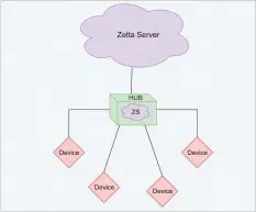  ??  ?? Figure 2: Zetta deployment