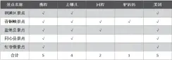  ??  ?? 表 1 吴忠市旅游景点在旅游­平台收录情况调查表2­020 11
920