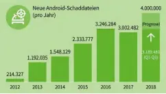  ??  ?? Bis zum Ende des 3. Quartals 2018 haben die Analysten von G Data 3,2 Millionen neue Android-Schad-Apps registrier­t.