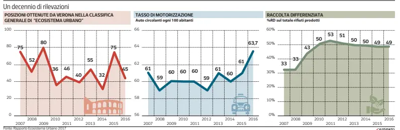  ??  ?? Fonte: Rapporto Ecosistema Urbano 2017