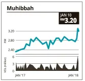 Muhibbah share price