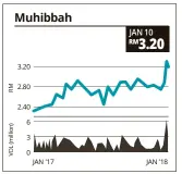 Muhibbah Engineering M Bhd Pressreader