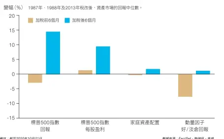  ??  ?? 備註：截至2020年10月­21日
數據來源：FactSet、聯儲局、高盛