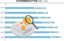  ??  ?? 2020年，我国GDP突破100­万亿大关
数据来源：Wind摄图网图 刘红梅制图