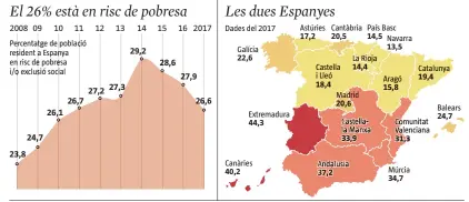  ??  ?? FONT: Xarxa europea de lluita contra la pobresa i l’exclusió socialLA VANGUARDIA