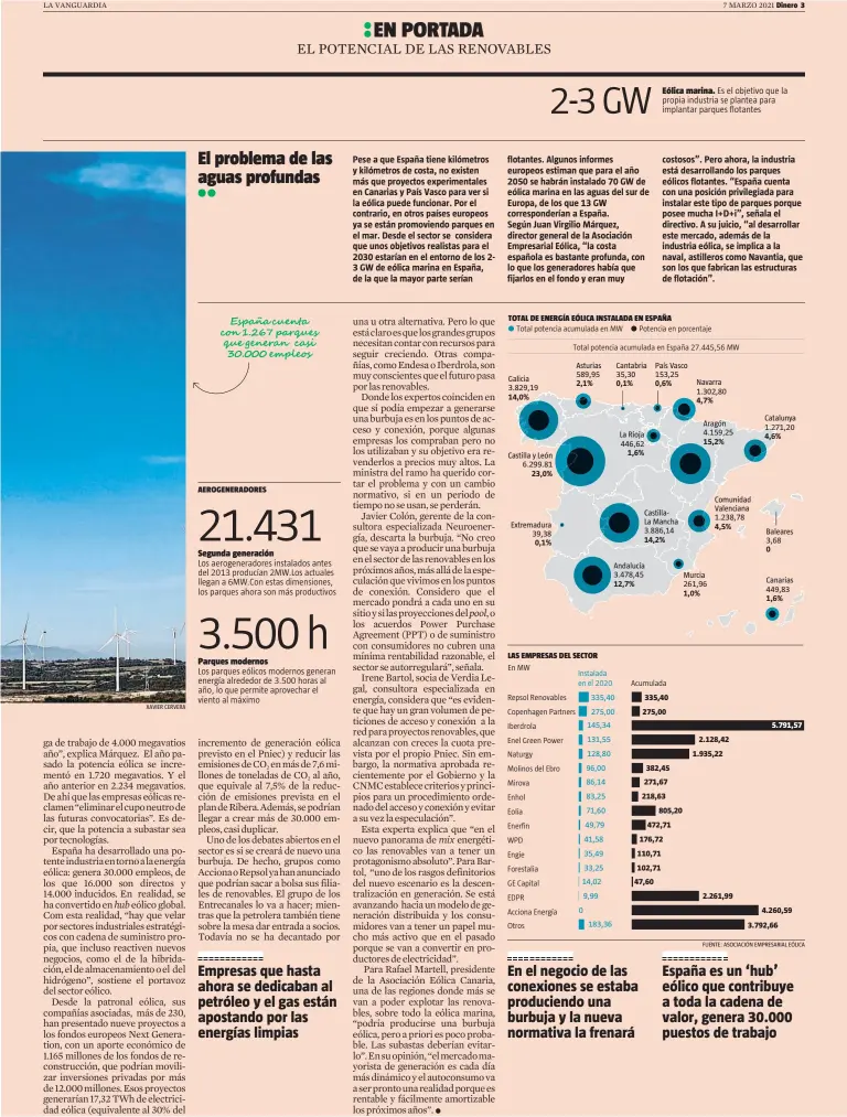  ?? XAVIER CERVERA FUENTE: ASOCIACIÓN EMPRESARIA­L EÓLICA ?? AEROGENERA­DORES
TOTAL DE ENERGÍA EÓLICA INSTALADA EN ESPAÑA
Total potencia acumulada en MW
Galicia 3.829,19 14,0%
Castilla y León 6.299.81
23,0%
Extremadur­a 39,38 0,1%
LAS EMPRESAS DEL SECTOR
En MW
Repsol Renovables
Copenhagen Partners
Iberdrola
Enel Green Power
Naturgy
Molinos del Ebro
Mirova
Enhol
Eolia
Enerfin
WPD
Engie
Forestalia
GE Capital
EDPR
Acciona Energía
Otros
Total potencia acumulada en España 27.445,56 MW
Asturias 589,95 2,1%
14,02
0
CastillaLa Mancha 3.886,14 14,2%
Andalucía 3.478,45 12,7%
335,40
275,00
145,34
131,55
128,80
96,00
86,14
83,25
71,60
49,79
41,58
35,49
33,25
9,99
183,36
Cantabria 35,30 0,1%
La Rioja 446,62
1,6%
Acumulada
335,40
275,00
382,45
271,67
218,63
472,71
176,72
110,71
102,71
47,60
País Vasco 153,25 0,6%
805,20
Navarra 1.302,80 4,7%
Aragón 4.159,25 15,2%
Murcia 261,96 1,0%
Comunidad Valenciana 1.238,78 4,5%
2.128,42
1.935,22
2.261,99
Catalunya 1.271,20 4,6%
Baleares 3,68
0
Canarias 449,83 1,6%
5.791,57
4.260,59
3.792,66