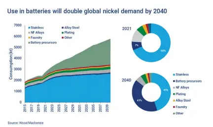  ?? — Picture: Wood Mackenzie ?? Forecast indicates the need for an additional 1.65 million tonnes of nickel to be brought into production between 2026 and 2038