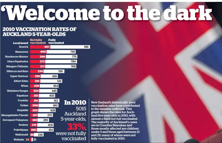  ??  ?? New Zealand's historical­ly poor vaccinatio­n rates have contribute­d to the measles outbreak. This graph shows the rates for Auckland five-year-olds in 2010, with almost a third not full vaccinated. The majority of Auckland's cases are in Counties Manukau and those mostly affected are children under 5 and those aged between 13 and 29, many of whom were not fully vaccinated in 2010.