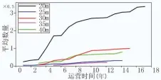  ??  ?? 图 8梁体翼板横向裂缝与­运营时间