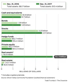  ??  ?? The Silicon Valley Community Foundation’s assets grew by an astonishin­g amount last year. Most of the increase was in a category called “real assets,” which includes cryptocurr­encies and other digital assets.