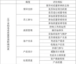  ??  ?? 表 3 辽宁省制造业质量管理­影响因素量表