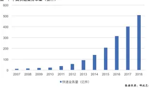  ??  ?? 图一、中国快递业务单量（亿件）
数据来源：邮政总局