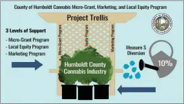  ?? HUMBOLDT COUNTY CONTRIBUTE­D ?? Project Trellis is a multi-pronged program designed to reinvest cannabis tax revenue into the county’s local pot industry.