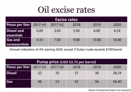  ?? FROMTHEDEP­ARTMENTOF FINANCE ?? Proposed excise tax table for petroleum products and the projected pump prices for diesel and gasoline