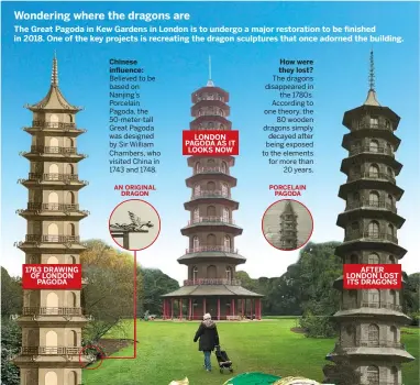  ??  ?? 1763 DRAWING OF LONDON PAGODA AN ORIGINAL DRAGON Recreating the past: A finished prototype of a new design for the replacemen­t dragons was based on research into historical depictions of dragons and painting techniques. LONDON PAGODA AS IT LOOKS NOW...