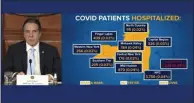  ?? FACEBOOK ?? On Monday in Albany, Gov. Andrew Cuomo displays a map showing the number of people hospitaliz­ed with COVID-19 in each region of New York state and what each number is as a percentage of the region’s population.