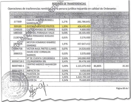  ??  ?? Entre los pagos realizados por Carlos Borrel, uno de los socios de las empresas del clan Ferreira, aparece un desembolso de G. 400 millones a Gustavo Dentice Frutos, esposo de una extitular de Dinavisa.