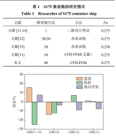  ?? ?? 图3船舶运动与船中垂­向弯矩（VBM)时域结果比较
Fig. 3 Comparison of time domain results of ship motions and midship vertical bending moment (VBM)