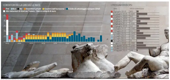  ??  ?? Fonte: Ministero delle Finanze greco, Bloomberg, Commission­e europea, Fondo monetario