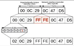  ??  ?? This is a visual breakdown of the EUI-64 Interface Identifier.