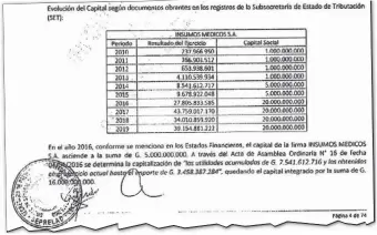  ??  ?? De un año a otro, Insumos Médicos SA declaró un crecimient­o de alrededor 600% en sus ganancias. Mientras, iba aumentando su vínculo con el Estado.