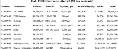  ?? TABLE COURTESY OF JOE C. COOMER ?? Joe C. Coomer put together this table on his research on the cost of CALFIRE aircraft for fighting fires.