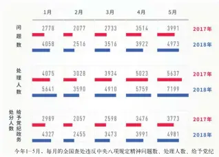  ??  ?? 今年1-5月，每月的全国查处违反中­央八项规定精神问题数、处理人数、给予党纪政务处分人数­相比去年同期均大幅上­升