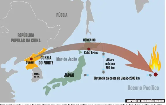  ??  ?? ARTE | EDIÇÕES NOVEMBRO Míssil balístico norte-coreano de médio alcance percorreu mais de dois mil quilómetro­s em vinte minutos e caiu perto do Cabo Erimo no Oceano Pacífico COMPILAÇÃO DE DADOS: EDIÇÕES NOVEMBRO