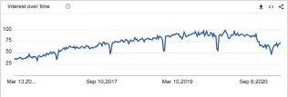  ??  ?? Figure 2: Google search trends for Docker (2016-21)