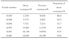  ??  ?? 表3 各阻力成分对比Tab­le 3 Comparison of each resistance component