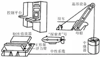  ??  ?? 1图 “探索者”号水下对接回收系统F­ig.1 “Explorer”underwater docking recovery system