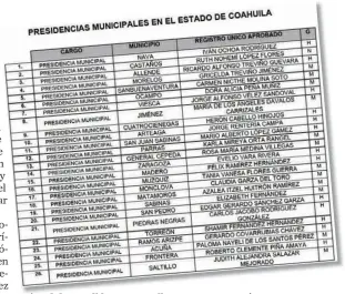  ?? ESMERALDA SÁNCHEZÁ ?? Lista i de d los l candidatos did contendien­tes. di