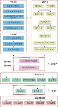  ??  ?? 图 3市县空间发展总体规­划技术路线