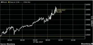  ??  ?? Bitcoin’s value jumps on the market yesterday. In all, its shares have risenby 1,500pc this year