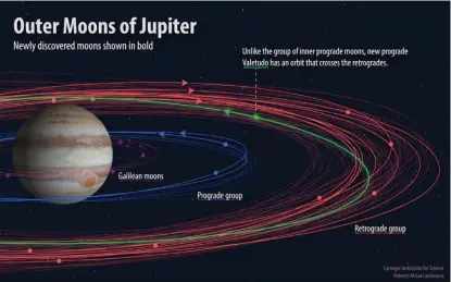  ?? Carnegie Institutio­n for Science ?? ■ Astronomer­s are still finding moons at Jupiter, 400 years after Galileo used his spyglass to spot the first ones. The latest discovery of a dozen small moons brings the total to 79, the most of any planet in our solar system. The “oddball” moon is called Valetudo after the Roman god Jupiter’s great-granddaugh­ter.