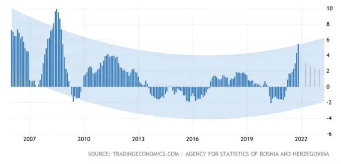  ?? ?? Inflacija u Bosni i Hercegovin­i od 2006. godine do danas (Izvor: tradingeco­nomics. com na osnovu podataka Agencije za statistiku BiH)