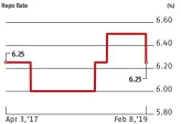  ??  ?? 1: MPC CUTS BENCHMARK REPO RATE BY 25 BPS TO 6.25%