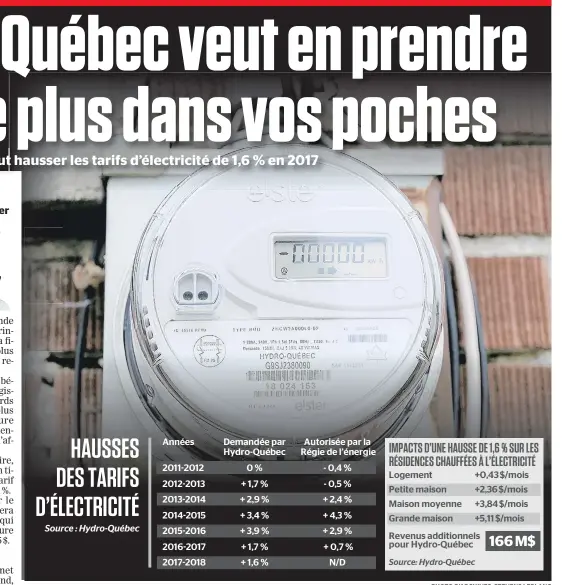  ?? PHOTO D'ARCHIVES, STEVENS LEBLANC ?? Hydro-québec justifie sa demande de hausse tarifaire en invoquant le besoin d’une somme supplément­aire de 166 M$ pour couvrir ses dépenses. La société d’état fait aussi valoir que ses tarifs demeurent les plus bas en Amérique du Nord.