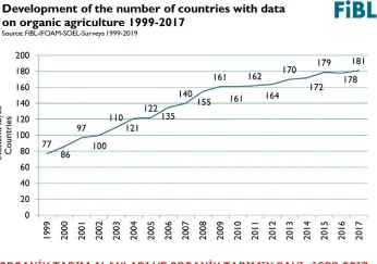  ??  ?? ORGANIK TARIM YAPAN ÜLKE SAYISINDAK­I ARTIŞ, 1999-2017