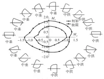  ??  ?? 13 CC2图 破口不同倾斜角组合弯­矩 My 和 Mz的相关关系Fig.13 Correlatio­n of and combined moment of My Mz CC2 at different inclined angles