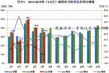  ??  ?? 数据来源：中国汽车工业协会
数据来源：中国汽车工业协会