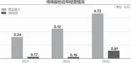  ??  ?? 传味股份净利润在20­18年下滑后，2019年出现反弹 数据来源：公开发行书（申报稿）杨靖制图