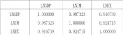  ??  ?? 表 1 LNGDP 与 LNEX、LNIM 的相关系数