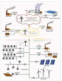  ??  ?? Figure 1: Typical power system network